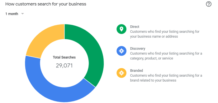 Google Business Profile insights and analytics