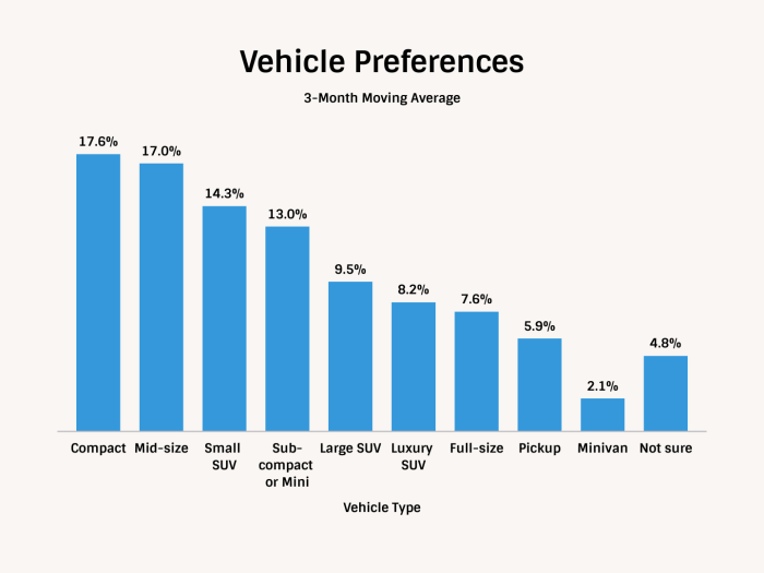 Demand automotive soars slips slightly very preference shortage amid Demand automotive soars slips slightly very preference shortage amid