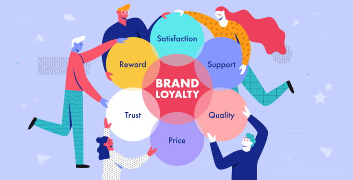 Loyalty equity tendency defined
